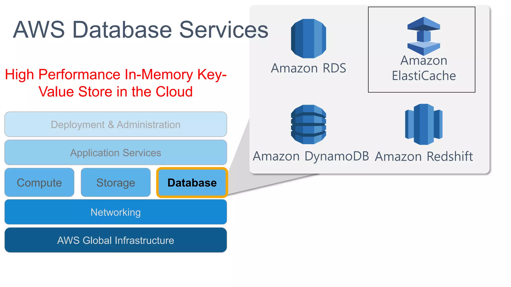 Amazon RDS
Amazon DynamoDB Amazon Redshift
Amazon
ElastiCache
Compute Storage
AWS Global Infrastructure
Database
Application Services
Deployment & Administration
Networking
AWS Database Services
High Performance In-Memory Key-
Value Store in the Cloud
 