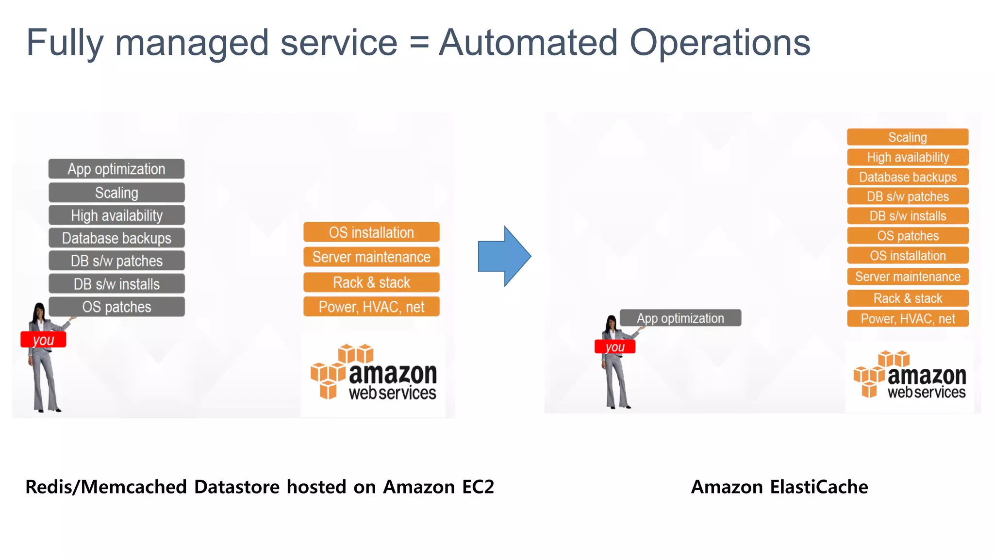 Fully managed service = Automated Operations
Redis/Memcached Datastore hosted on Amazon EC2 Amazon ElastiCache
 