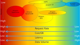 Amazon
RDS
Request Rate
High Low
Cost/GB
High Low
Latency
Low High
Data Volume
Low High
Amazon
Glacier
Amazon
CloudSearch
Structure
Low
High
Amazon
DynamoDB
Amazon
ElastiCache
 