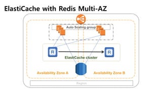 ElastiCache with Redis Multi-AZ
Region
Availability Zone A Availability Zone B
Auto Scaling group
ElastiCache cluster
 