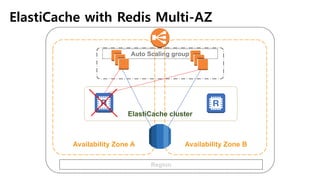 ElastiCache with Redis Multi-AZ
Region
Availability Zone A Availability Zone B
Auto Scaling group
ElastiCache cluster
 