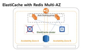 ElastiCache with Redis Multi-AZ
Region
Availability Zone A Availability Zone B
Auto Scaling group
ElastiCache cluster
 