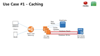 Use Case #1 - Caching
Elastic Load
Balancing
EC2 App
Instances
RDS MySQL
DB Instance
ElastiCache
Database Writes
App
Reads
Clients
Cache
Updates
Database Reads
 
