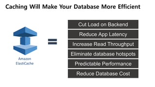 Amazon
ElastiCache
Eliminate database hotspots
Predictable Performance
Cut Load on Backend
Increase Read Throughput
Reduce App Latency
Caching Will Make Your Database More Efficient
Reduce Database Cost
 