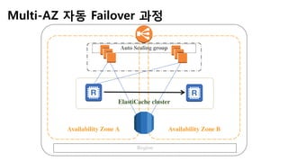 Multi-AZ 자동 Failover 과정
 