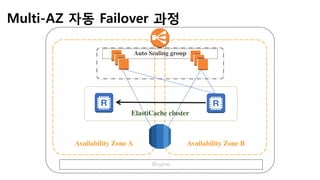 Multi-AZ 자동 Failover 과정
 