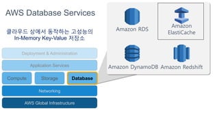 Amazon RDS
Amazon DynamoDB Amazon Redshift
Amazon
ElastiCache
Compute Storage
AWS Global Infrastructure
Database
Application Services
Deployment & Administration
Networking
AWS Database Services
클라우드 상에서 동작하는 고성능의
In-Memory Key-Value 저장소
 