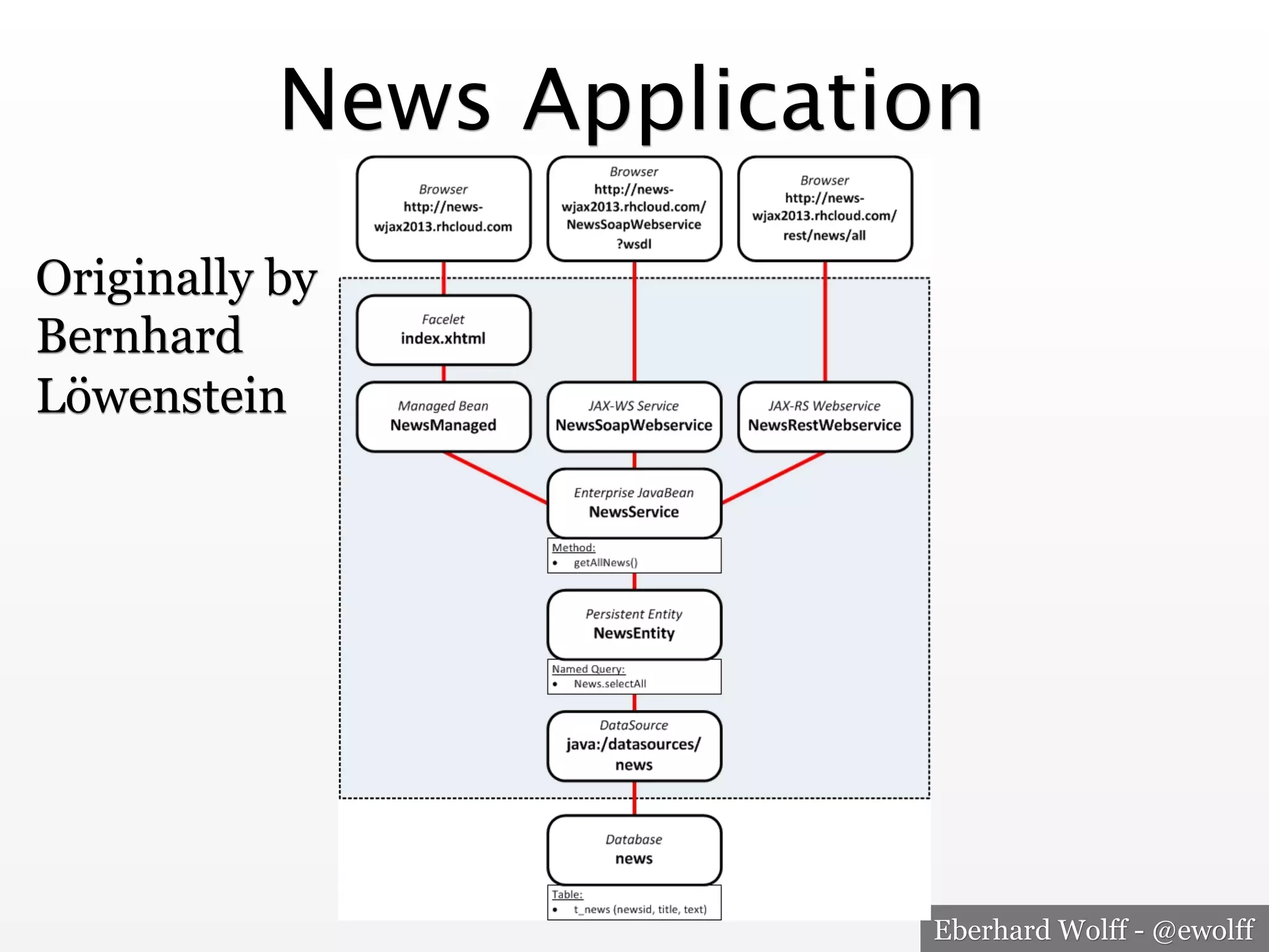 News Application
Originally by
Bernhard
Löwenstein

Eberhard Wolff - @ewolff

 