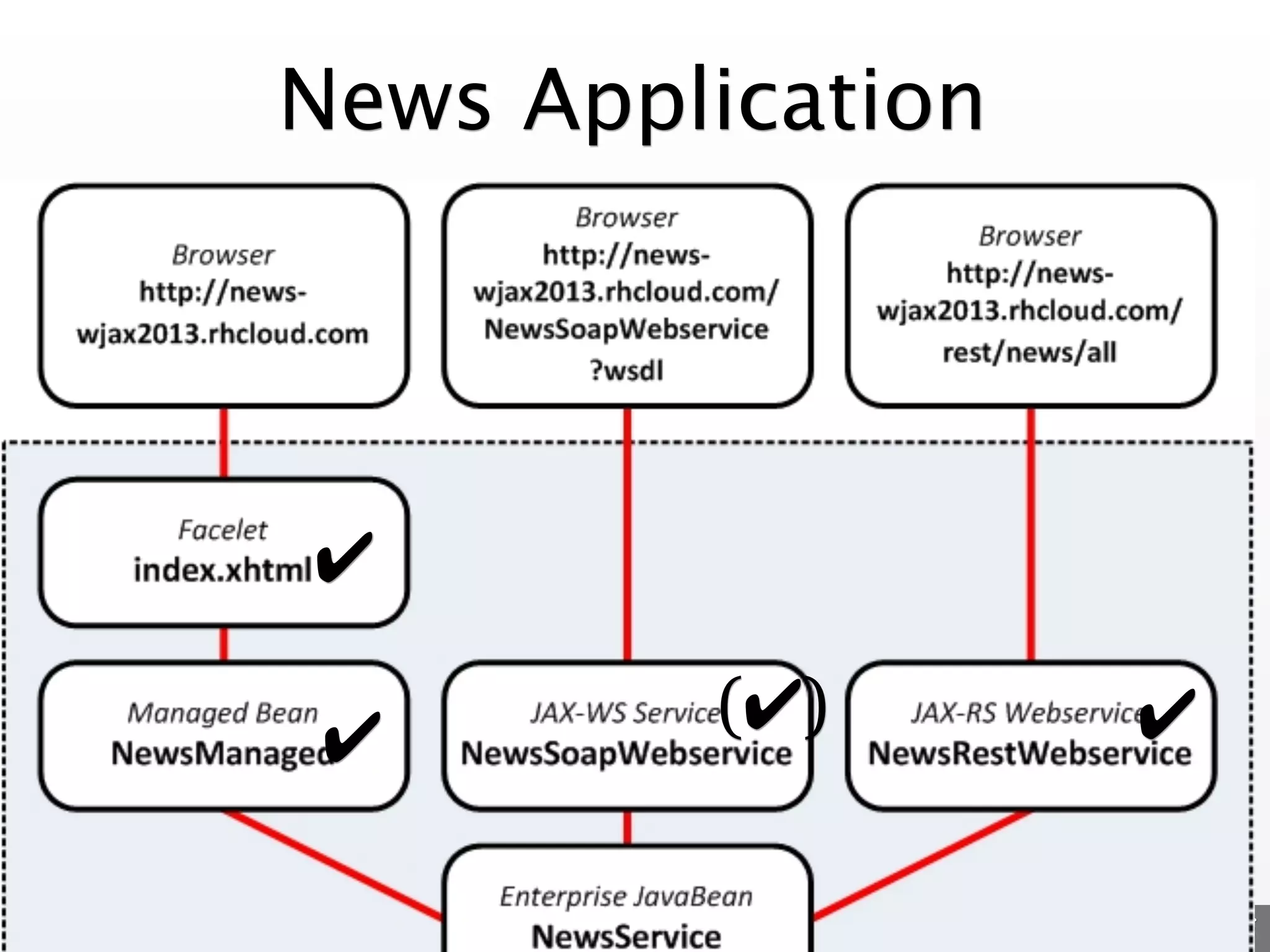 News Application

✔
✔

(✔)

✔
Eberhard Wolff - @ewolff

 