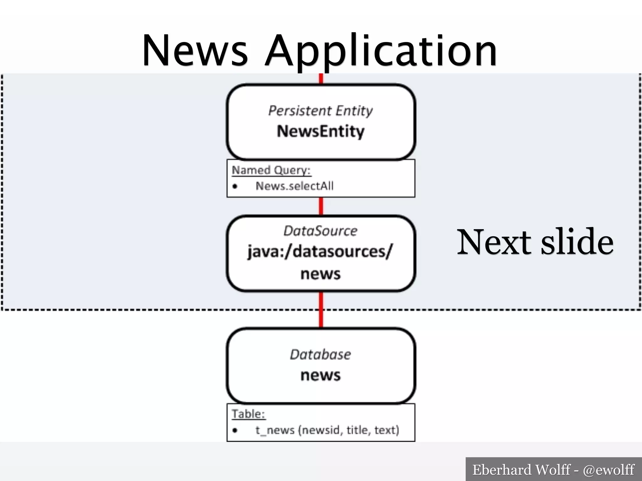 News Application

Next slide

Eberhard Wolff - @ewolff

 