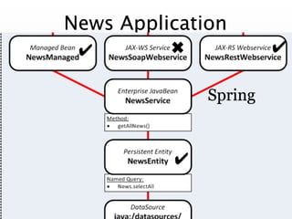 News Application
✔

✔

✖
Spring

✔

Eberhard Wolff - @ewolff

 
