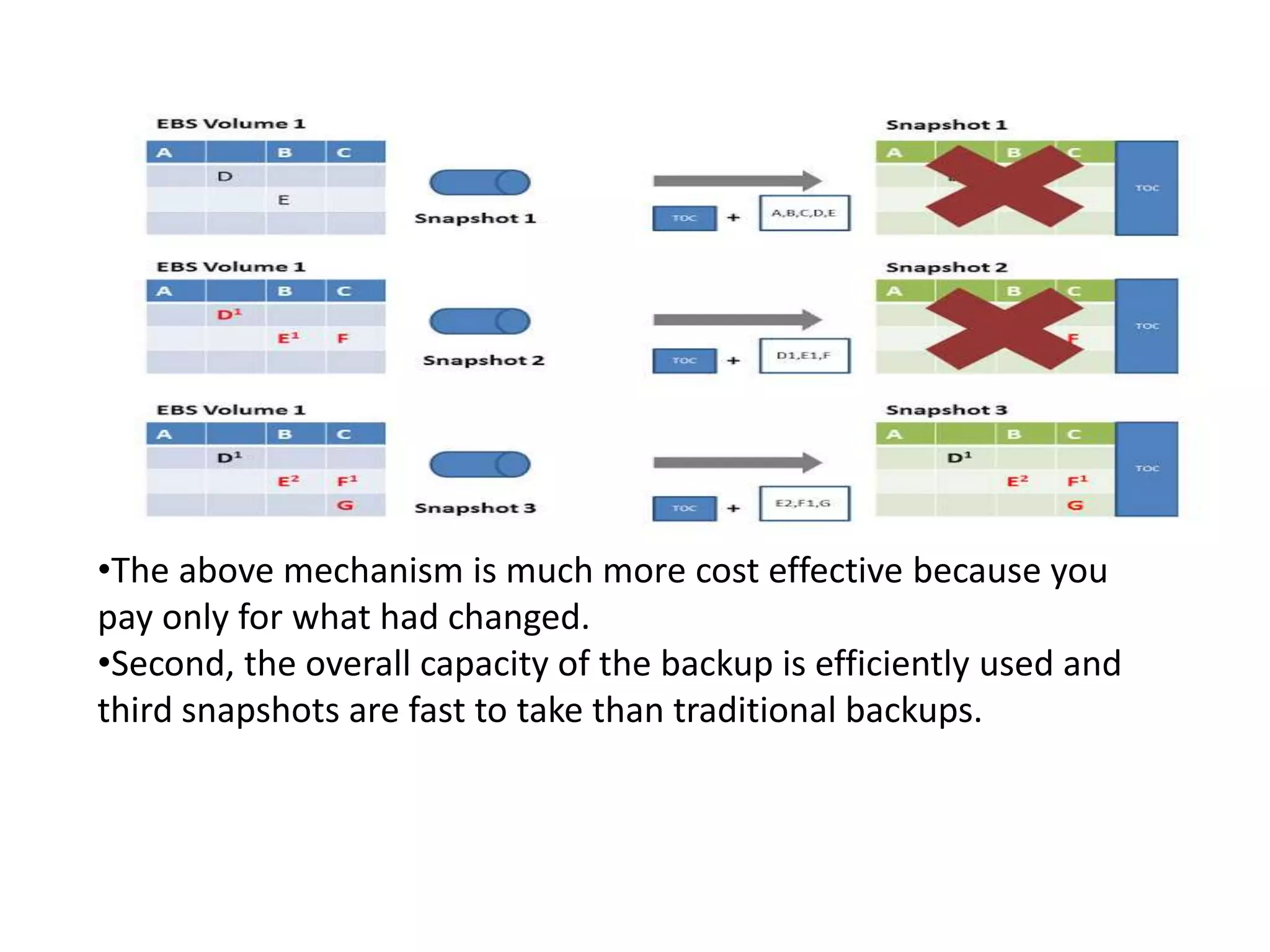 •The above mechanism is much more cost effective because you 
pay only for what had changed. 
•Second, the overall capacity of the backup is efficiently used and 
third snapshots are fast to take than traditional backups. 
 