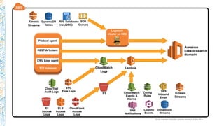 Amazon Elastcsearch Service 소개 및 활용 방법 (윤석찬) 