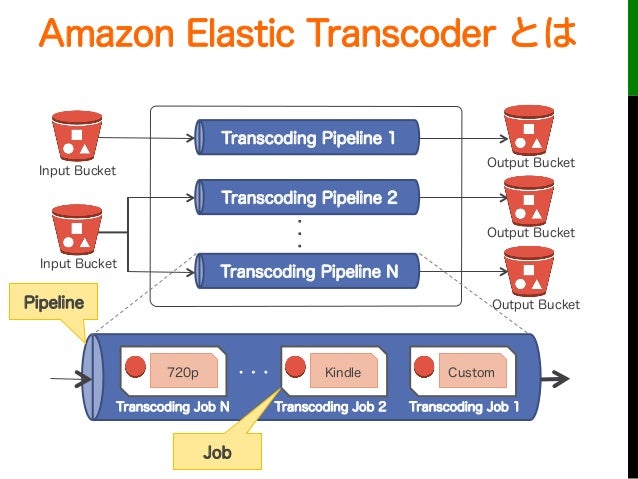 Amazon Elastic Transcoder(初心者向け 超速マスター編)JAWSUG大阪