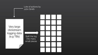 Lots of actions by
John Smith
Split the log
into many
small pieces
Very large
clickstream
logging data
(e.g TBs)
 