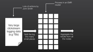 Lots of actions by
John Smith
Split the log
into many
small pieces
Process in an EMR
cluster
Aggregate the
results from all
the nodes
Very large
clickstream
logging data
(e.g TBs)
 