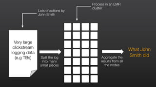 Lots of actions by
John Smith
Split the log
into many
small pieces
Process in an EMR
cluster
Aggregate the
results from all
the nodes
Very large
clickstream
logging data
(e.g TBs)
What John
Smith did
 