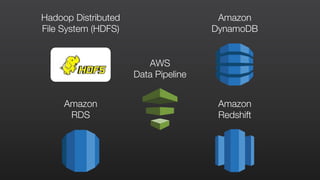 Amazon
RDS
Hadoop Distributed
File System (HDFS)
Amazon
DynamoDB
Amazon
Redshift
AWS
Data Pipeline
 