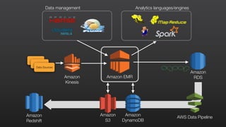 Analytics languages/enginesData management
Amazon
Redshift
AWS Data Pipeline
Amazon
Kinesis
Amazon
S3
Amazon
DynamoDB
Amazon
RDSAmazon EMR
Data Sources
 