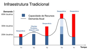 Infraestrutura Tradicional
Desperdício

Demanda
600k Usuários

Desperdício

T4

T1

Capacidade de Recursos
Demanda Atual
Desperdício

300k Usuários
Desperdício

Clientes
Perdidos,
Adquirir mais
infra

200k Usuários

T1

T2

T3

Tempo

 