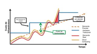 Custo de
Infraestrutura

Problemas
em atender
clientes

Alta Despesa de
Capital

Custo de
Oportunidade

Demanda
Prevista
Hardware
Tradicional
Demanda
Real
Cloud
Computing

Tempo

 