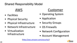 Shared Responsibility Model

AWS
•
•
•
•
•

Facilities
Physical Security
Physical Infrastructure
Network Infrastructure
Virtualization
Infrastructure

Customer
•
•
•
•
•
•

Operating System
Application
Security Groups
OS Firewalls
Network Configuration
Account Management

(http://aws.amazon.com/security/)
19

 