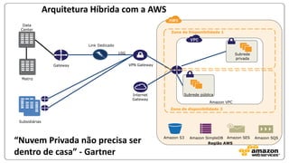 Arquitetura Híbrida com a AWS
Data
Center

Zona de Disponibilidade 1
Link Dedicado
10G
Gateway

Subrede
privada
VPN Gateway

Matriz

Internet
Gateway

Subrede pública
Amazon VPC
Zona de disponibilidade 2

Subsidiárias

“Nuvem Privada não precisa ser
dentro de casa” - Gartner

Amazon S3

Amazon SimpleDB Amazon SES
Região AWS

Amazon SQS

 