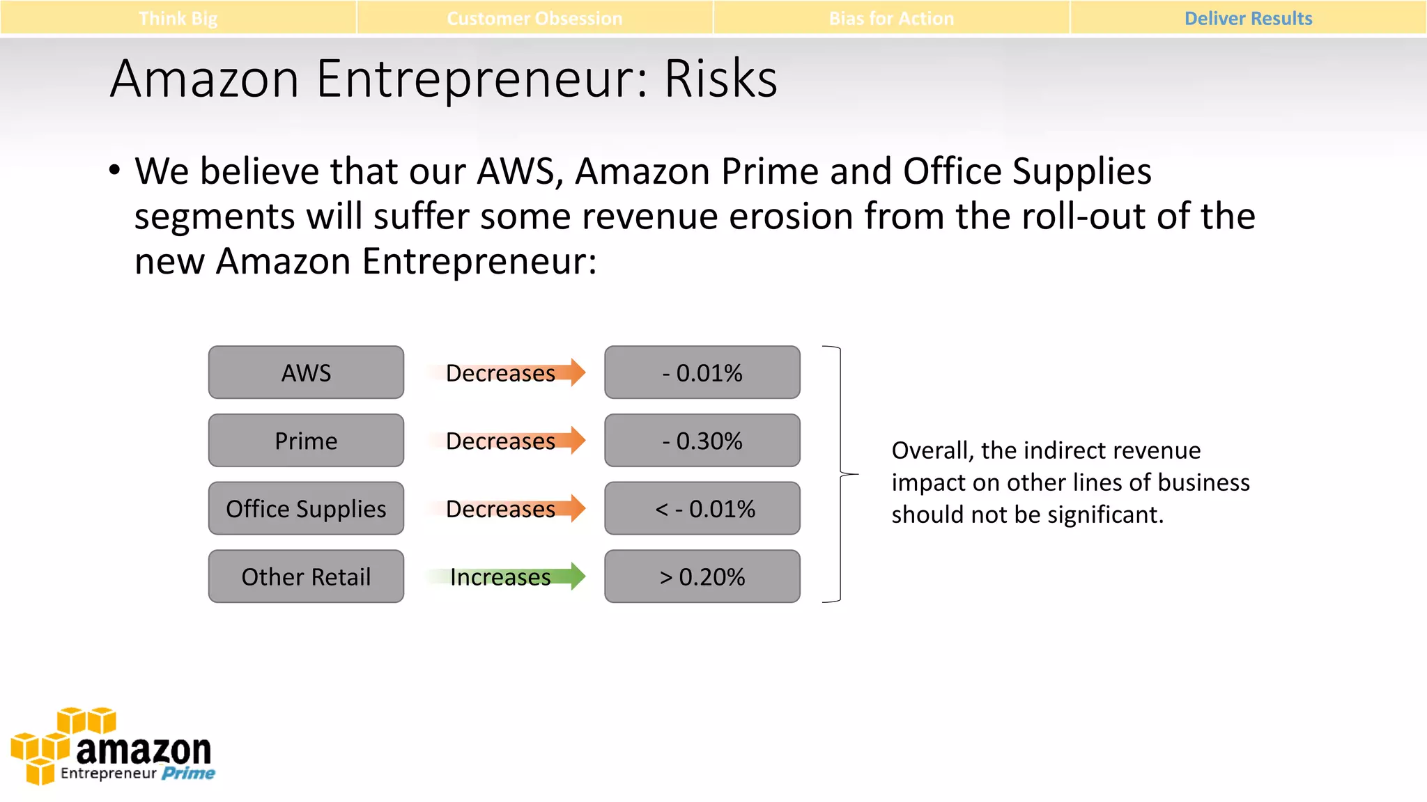 Think Big

Customer Obsession

Bias for Action

Deliver Results

Amazon Entrepreneur: Risks
• We believe that our AWS, Amazon Prime and Office Supplies
segments will suffer some revenue erosion from the roll-out of the
new Amazon Entrepreneur:
AWS

Decreases

- 0.01%

Prime

Decreases

- 0.30%

Office Supplies

Decreases

< - 0.01%

Other Retail

Increases

> 0.20%

Overall, the indirect revenue
impact on other lines of business
should not be significant.

 