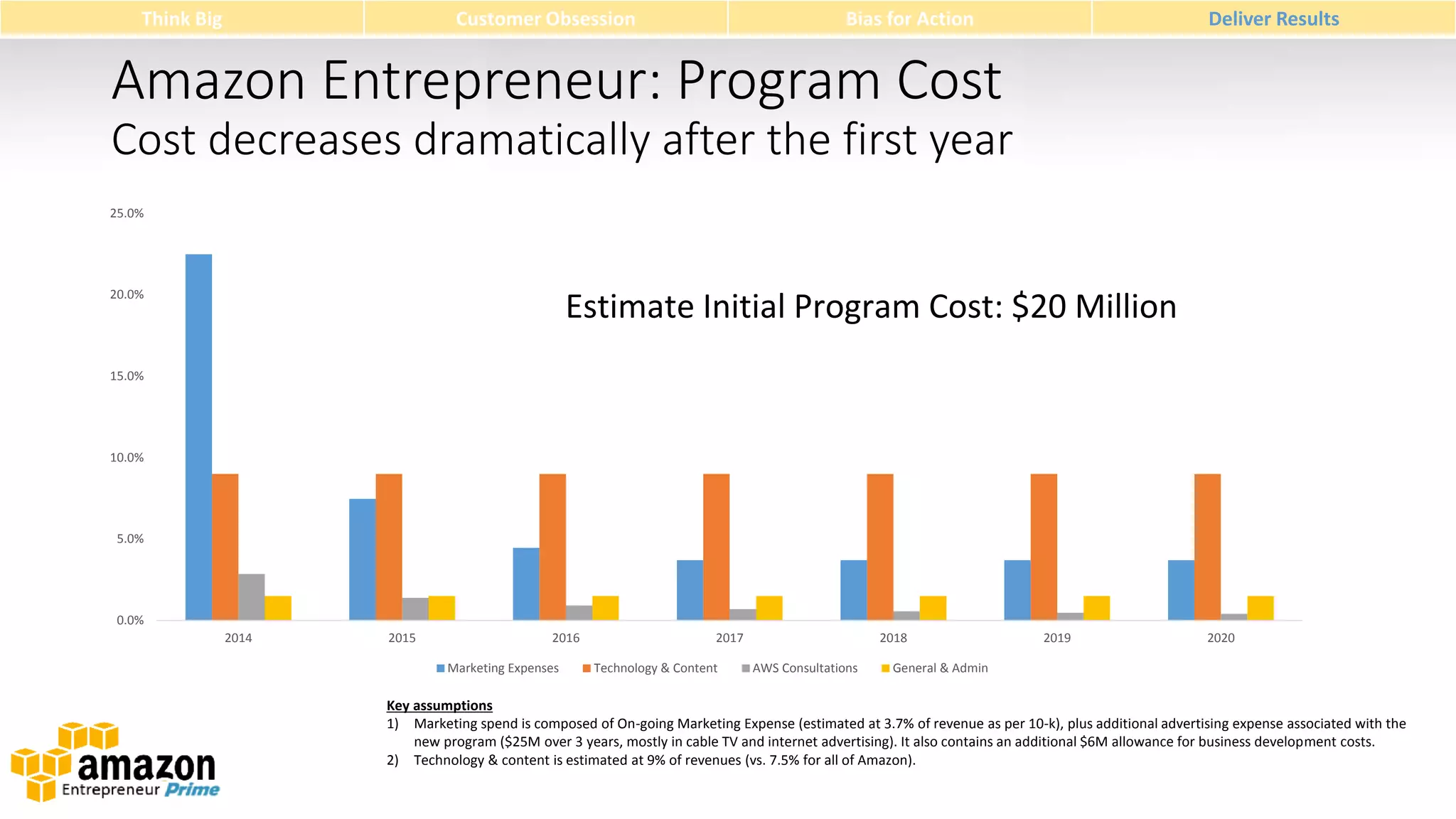 Think Big

Customer Obsession

Bias for Action

Deliver Results

Amazon Entrepreneur: Program Cost
Cost decreases dramatically after the first year
25.0%

20.0%

Estimate Initial Program Cost: $20 Million

15.0%

10.0%

5.0%

0.0%
2014

2015

2016
Marketing Expenses

2017
Technology & Content

2018
AWS Consultations

2019

2020

General & Admin

Key assumptions
1) Marketing spend is composed of On-going Marketing Expense (estimated at 3.7% of revenue as per 10-k), plus additional advertising expense associated with the
new program ($25M over 3 years, mostly in cable TV and internet advertising). It also contains an additional $6M allowance for business development costs.
2) Technology & content is estimated at 9% of revenues (vs. 7.5% for all of Amazon).

 