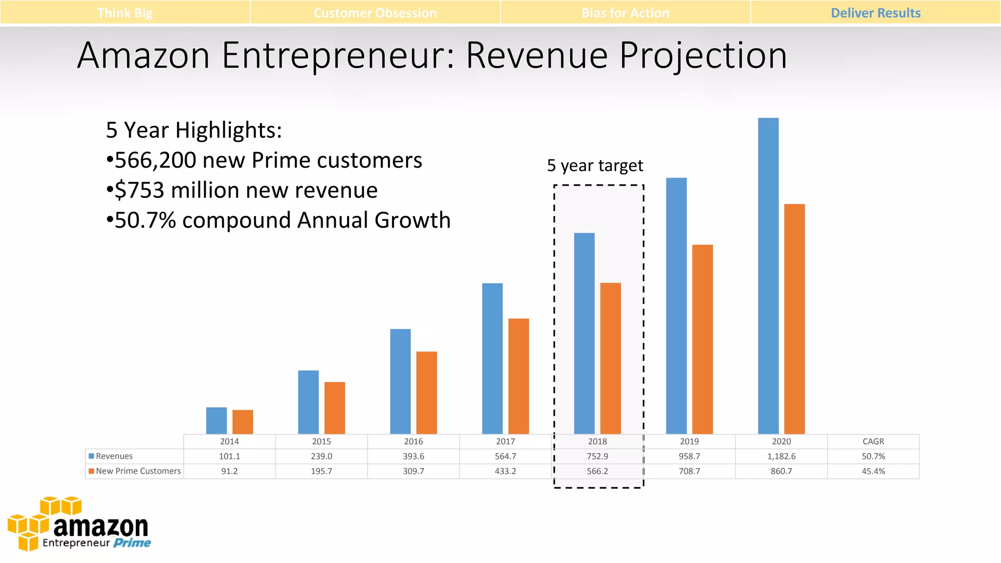 Think Big

Customer Obsession

Bias for Action

Deliver Results

Amazon Entrepreneur: Revenue Projection
5 Year Highlights:
•566,200 new Prime customers
•$753 million new revenue
•50.7% compound Annual Growth

5 year target

2014

2015

2016

2017

2018

2019

2020

CAGR

Revenues

101.1

239.0

393.6

564.7

752.9

958.7

1,182.6

50.7%

New Prime Customers

91.2

195.7

309.7

433.2

566.2

708.7

860.7

45.4%

 