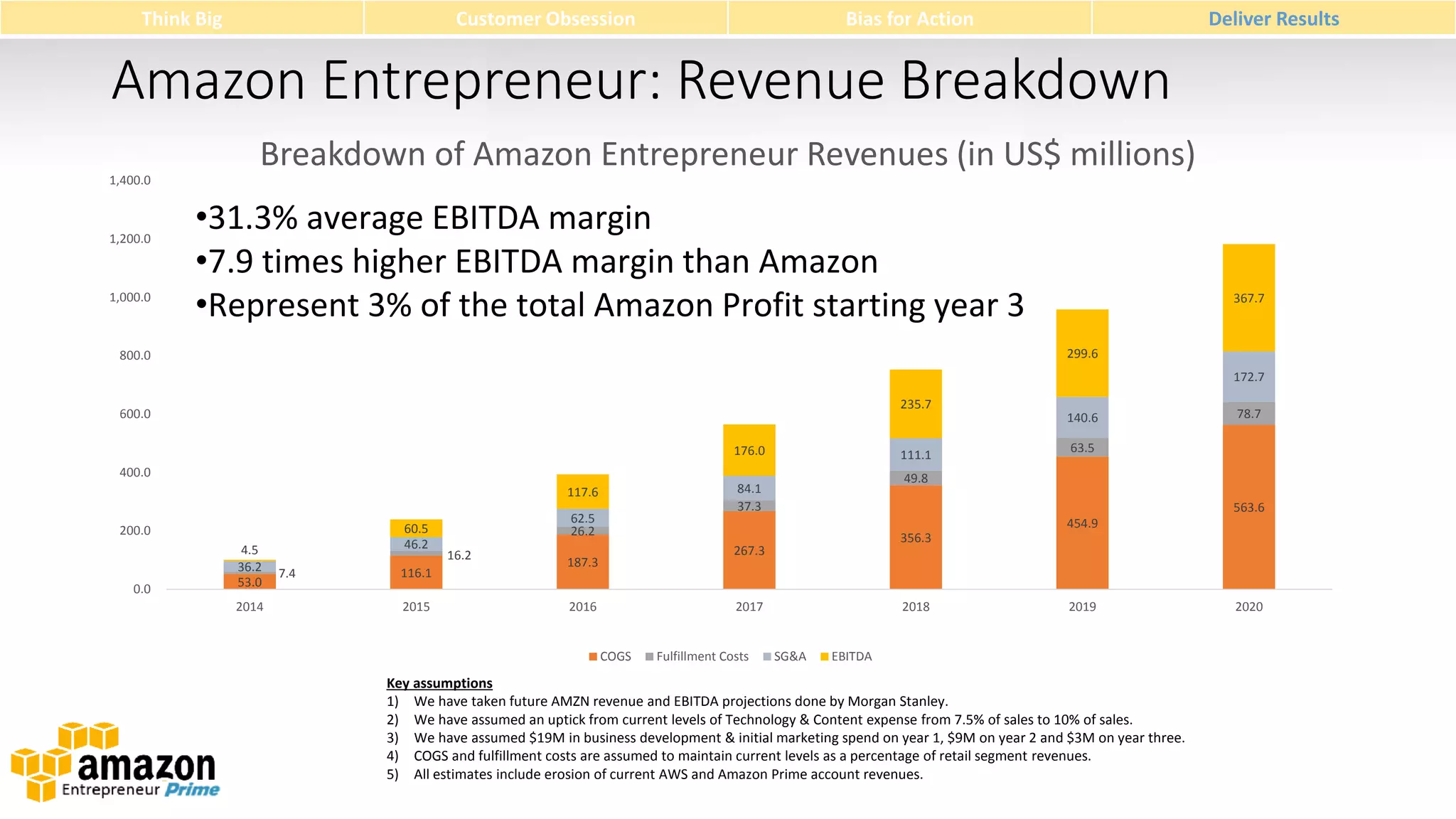 Think Big

Customer Obsession

Bias for Action

Deliver Results

Amazon Entrepreneur: Revenue Breakdown
1,400.0

1,200.0

1,000.0

Breakdown of Amazon Entrepreneur Revenues (in US$ millions)
•31.3% average EBITDA margin
•7.9 times higher EBITDA margin than Amazon
•Represent 3% of the total Amazon Profit starting year 3

367.7

299.6

800.0

172.7
235.7

600.0
176.0

111.1

400.0

60.5
46.2

200.0

0.0

4.5
36.2
53.0
2014

7.4

116.1
2015

62.5
26.2
16.2

78.7

63.5

49.8

84.1
37.3

117.6

140.6

563.6
454.9
356.3

267.3

187.3
2016

2017

COGS

Fulfillment Costs

2018

SG&A

2019

EBITDA

Key assumptions
1) We have taken future AMZN revenue and EBITDA projections done by Morgan Stanley.
2) We have assumed an uptick from current levels of Technology & Content expense from 7.5% of sales to 10% of sales.
3) We have assumed $19M in business development & initial marketing spend on year 1, $9M on year 2 and $3M on year three.
4) COGS and fulfillment costs are assumed to maintain current levels as a percentage of retail segment revenues.
5) All estimates include erosion of current AWS and Amazon Prime account revenues.

2020

 