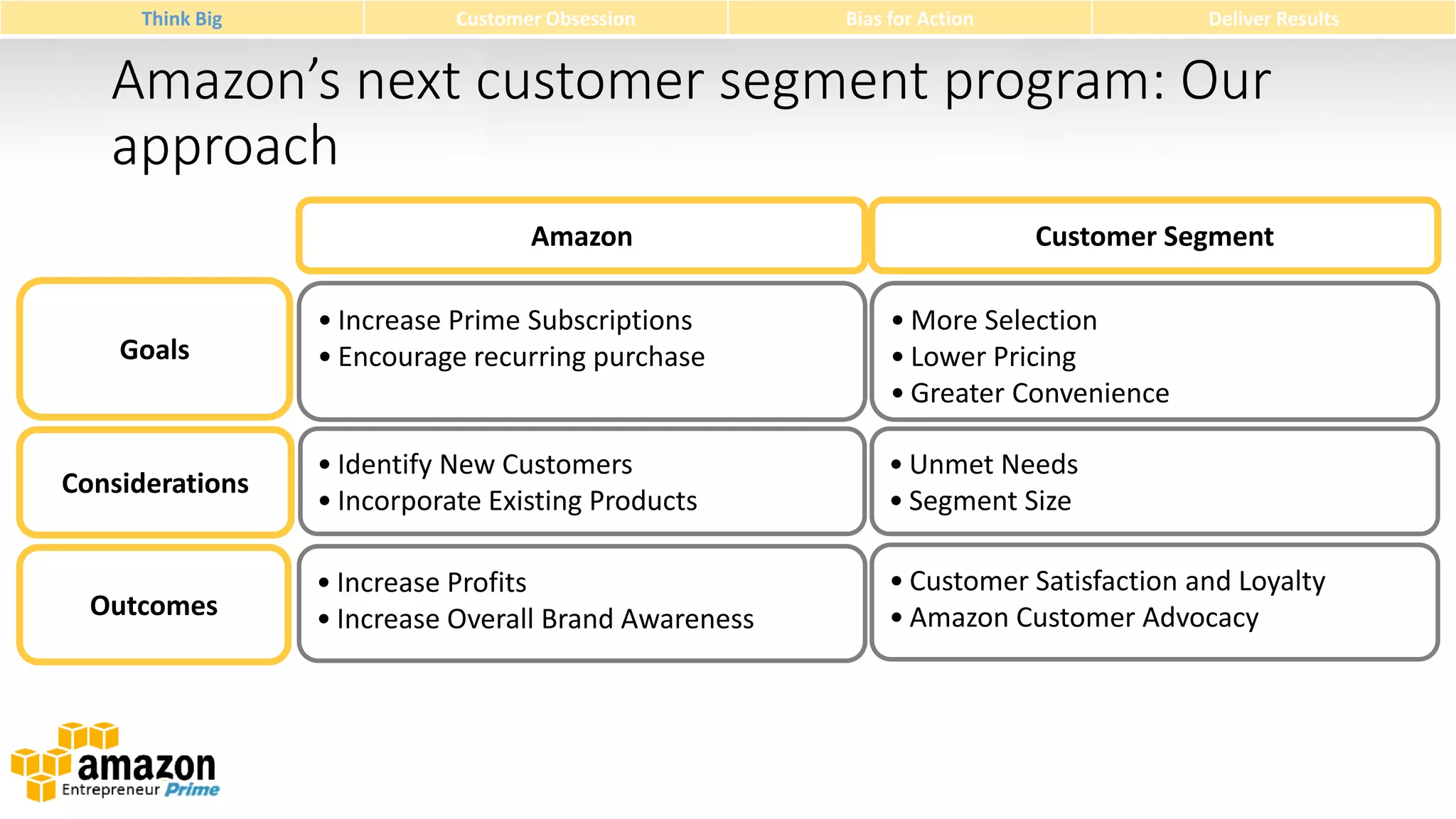 Think Big

Customer Obsession

Bias for Action

Deliver Results

Amazon’s next customer segment program: Our
approach
Amazon

Customer Segment

Goals

• Increase Prime Subscriptions
• Encourage recurring purchase

• More Selection
• Lower Pricing
• Greater Convenience

Considerations

• Identify New Customers
• Incorporate Existing Products

• Unmet Needs
• Segment Size

• Increase Profits
• Increase Overall Brand Awareness

• Customer Satisfaction and Loyalty
• Amazon Customer Advocacy

Outcomes

 
