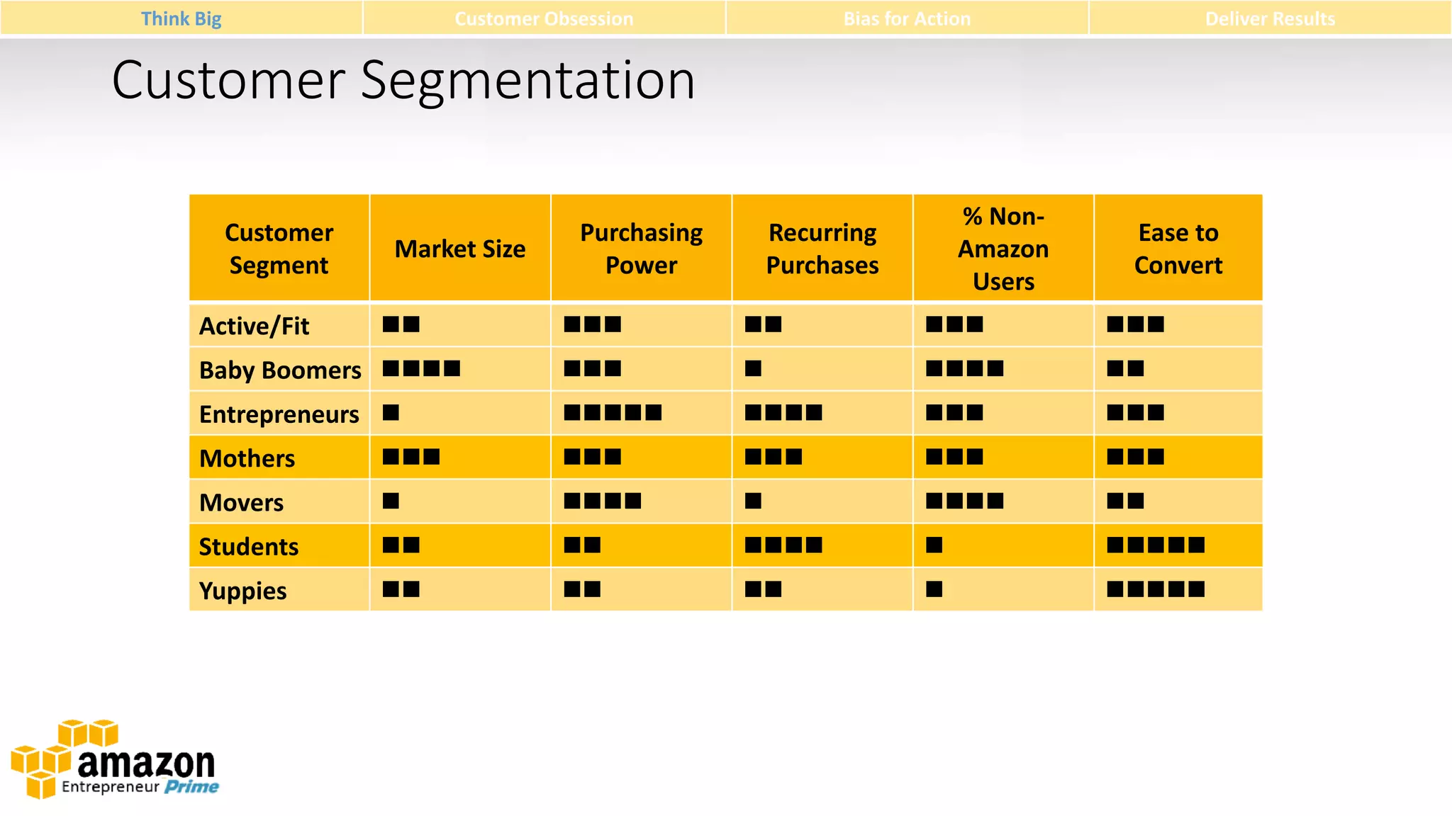 Think Big

Customer Obsession

Bias for Action

Deliver Results

Customer Segmentation
Customer
Segment

Market Size

% NonAmazon
Users

Recurring
Purchases

Ease to
Convert









Baby Boomers 









Entrepreneurs 









Active/Fit



Purchasing
Power

Mothers











Movers











Students











Yuppies











 