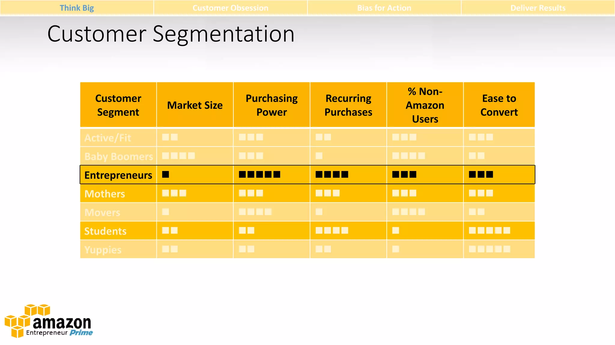 Think Big

Customer Obsession

Bias for Action

Deliver Results

Customer Segmentation
Customer
Segment

Market Size

% NonAmazon
Users

Recurring
Purchases

Ease to
Convert









Baby Boomers 









Entrepreneurs 









Active/Fit



Purchasing
Power

Mothers











Movers











Students











Yuppies











 