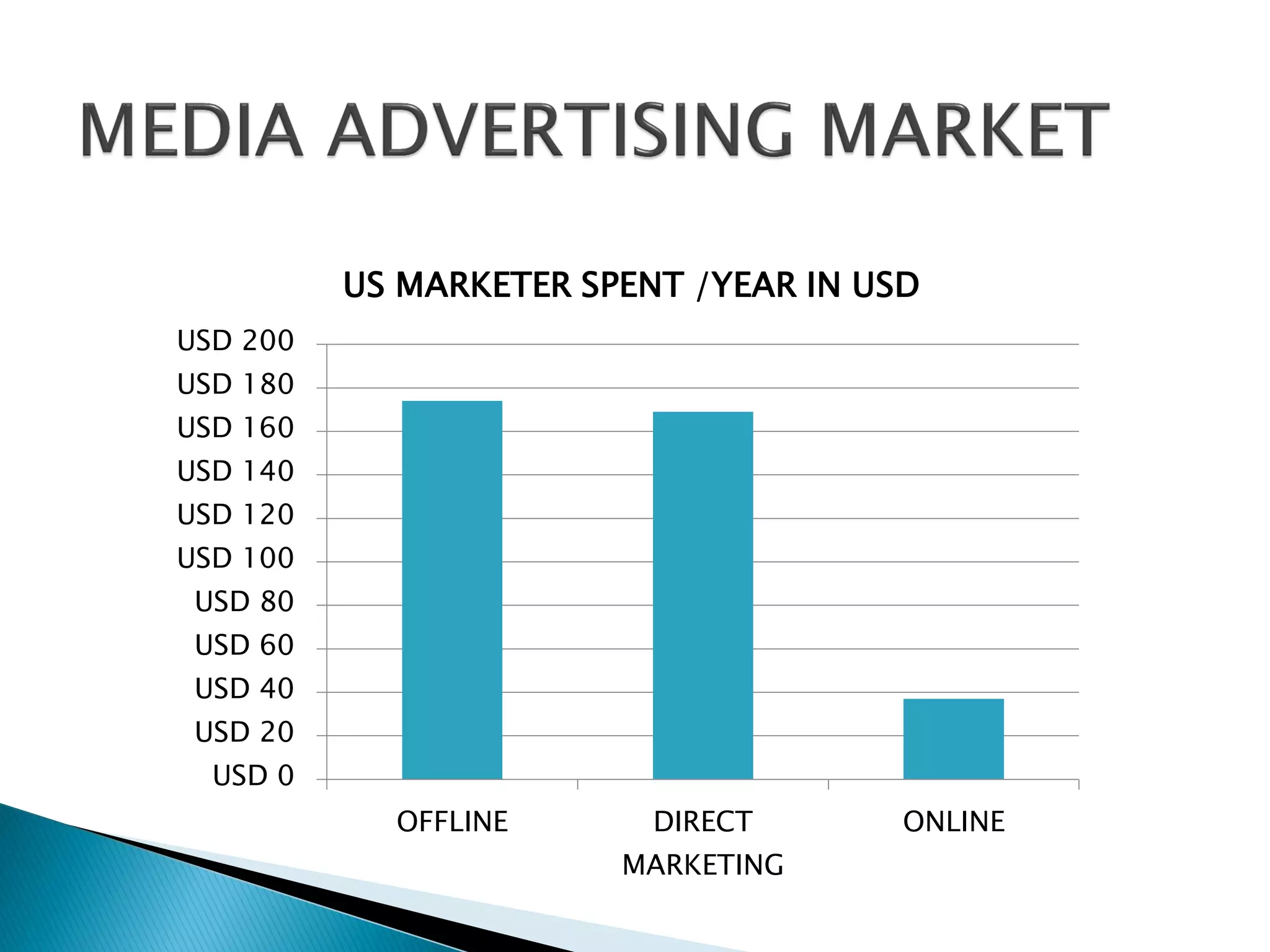USD 0
USD 20
USD 40
USD 60
USD 80
USD 100
USD 120
USD 140
USD 160
USD 180
USD 200
OFFLINE DIRECT
MARKETING
ONLINE
US MARKETER SPENT /YEAR IN USD
 