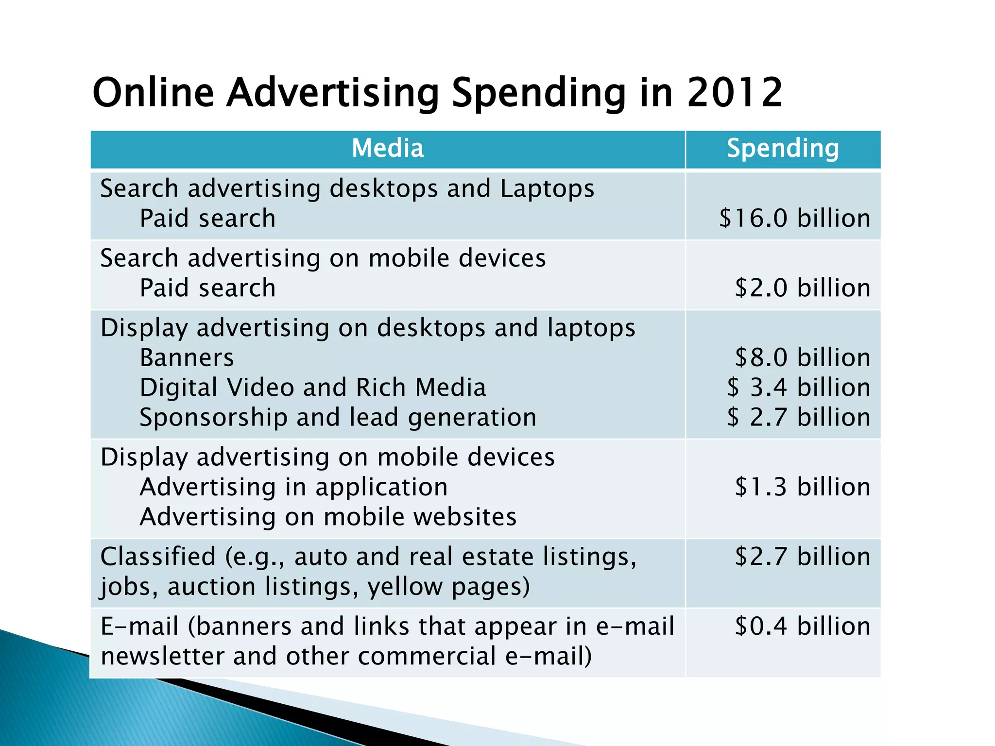 Online Advertising Spending in 2012
Media Spending
Search advertising desktops and Laptops
Paid search $16.0 billion
Search advertising on mobile devices
Paid search $2.0 billion
Display advertising on desktops and laptops
Banners
Digital Video and Rich Media
Sponsorship and lead generation
$8.0 billion
$ 3.4 billion
$ 2.7 billion
Display advertising on mobile devices
Advertising in application
Advertising on mobile websites
$1.3 billion
Classified (e.g., auto and real estate listings,
jobs, auction listings, yellow pages)
$2.7 billion
E-mail (banners and links that appear in e-mail
newsletter and other commercial e-mail)
$0.4 billion
 