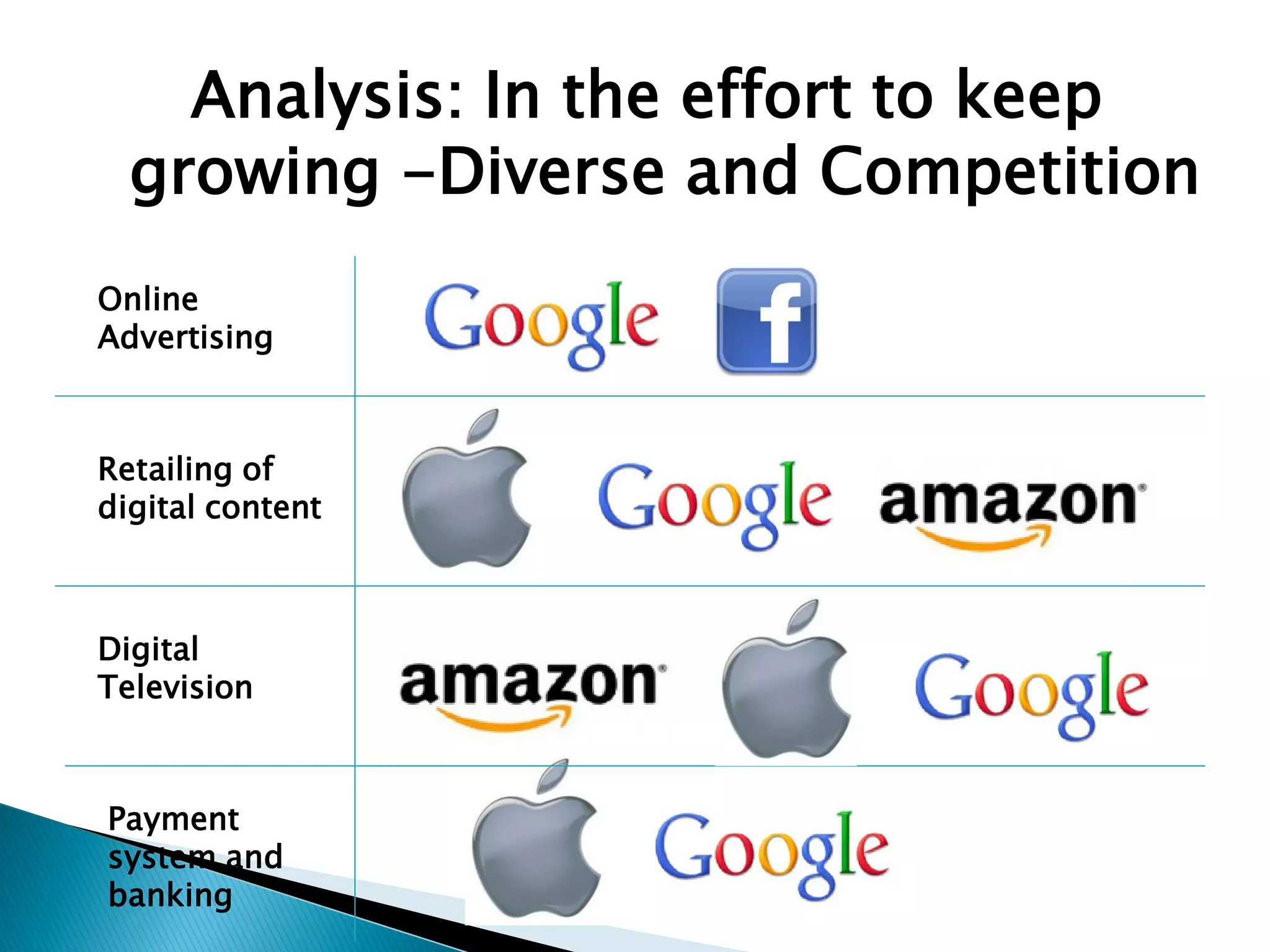 Analysis: In the effort to keep
growing -Diverse and Competition
Online
Advertising
Retailing of
digital content
Digital
Television
Payment
system and
banking
 