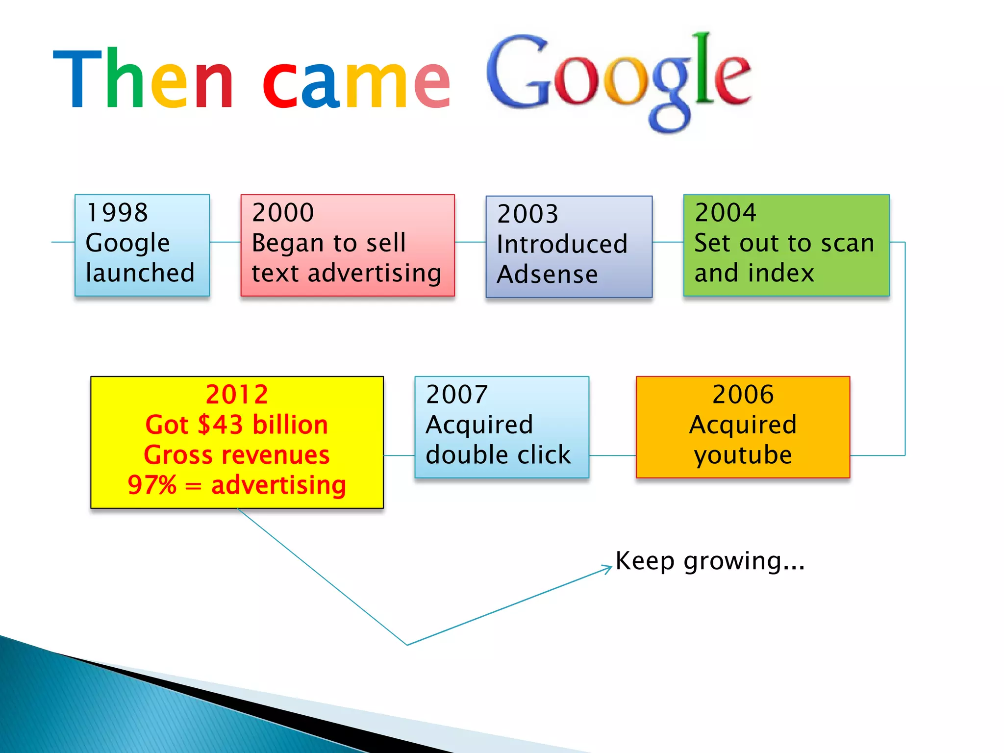 Then came
2012
Got $43 billion
Gross revenues
97% = advertising
1998
Google
launched
2000
Began to sell
text advertising
2003
Introduced
Adsense
2004
Set out to scan
and index
2006
Acquired
youtube
2007
Acquired
double click
Keep growing...
 