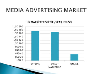 USD 0
USD 20
USD 40
USD 60
USD 80
USD 100
USD 120
USD 140
USD 160
USD 180
USD 200
OFFLINE DIRECT
MARKETING
ONLINE
US MARKETER SPENT /YEAR IN USD
 