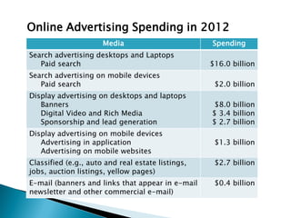 Online Advertising Spending in 2012
Media Spending
Search advertising desktops and Laptops
Paid search $16.0 billion
Search advertising on mobile devices
Paid search $2.0 billion
Display advertising on desktops and laptops
Banners
Digital Video and Rich Media
Sponsorship and lead generation
$8.0 billion
$ 3.4 billion
$ 2.7 billion
Display advertising on mobile devices
Advertising in application
Advertising on mobile websites
$1.3 billion
Classified (e.g., auto and real estate listings,
jobs, auction listings, yellow pages)
$2.7 billion
E-mail (banners and links that appear in e-mail
newsletter and other commercial e-mail)
$0.4 billion
 