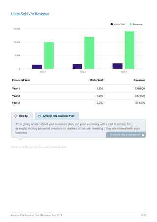 Units Sold v/s Revenue
Units Sold Revenue
Year 1 Year 2 Year 3
0
5.00k
10.00k
15.00k
End of interactive chart.
Year 1 1,550 $10,000
Year 2 1,800 $12,000
Year 3 2,050 $14,000
Financial Year Units Sold Revenue
Write a call to action for your business plan.
After giving a brief about your business plan, end your summary with a call to action, for
example; inviting potential investors or readers to the next meeting if they are interested in your
business.
To unlock help try Upmetrics! 
 Help tip  Amazon Fba Business Plan
Amazon Fba Business Plan | Business Plan 2023 9/50
 