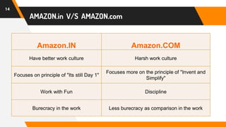 AMAZON.in V/S AMAZON.com
14
Amazon.IN Amazon.COM
Have better work culture Harsh work culture
Focuses on principle of "Its still Day 1"
Focuses more on the principle of "Invent and
Simplify"
Work with Fun Discipline
Burecracy in the work Less burecracy as comparison in the work
 
