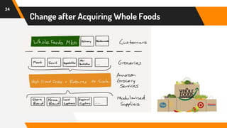 Change after Acquiring Whole Foods
24
 