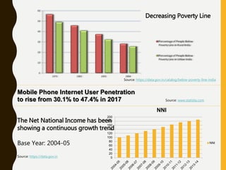 Source: https://data.gov.in/catalog/below-poverty-line-india
Mobile Phone Internet User Penetration
to rise from 30.1% to 47.4% in 2017 Source: www.statista.com
The Net National Income has been
showing a continuous growth trend
Base Year: 2004-05
Source: https://data.gov.in
Decreasing Poverty Line
0
20
40
60
80
100
120
140
160
180
200
NNI
NNI
 