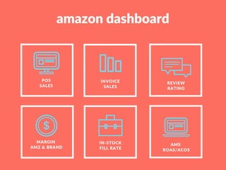 INVOICE
SALES
POS
SALES
REVIEW
RATING
IN-STOCK
FILL RATE
MARGIN
AMZ & BRAND
AMS
ROAS/ACOS
amazon dashboard
 