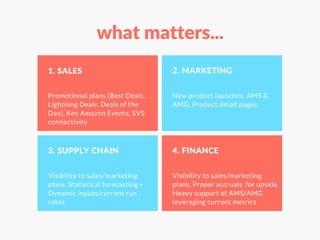 1. SALES 2. MARKETING
3. SUPPLY CHAIN 4. FINANCE
Promotional plans (Best Deals,
Lightning Deals, Deals of the
Day), Key Amazon Events, SVS
connectivity
New product launches, AMS &
AMG, Product detail pages
Visibility to sales/marketing
plans, Statistical forecasting +
Dynamic inputs/current run
rates
Visibility to sales/marketing
plans, Proper accruals  for upside,
Heavy support of AMS/AMG
leveraging current metrics
what matters...
 