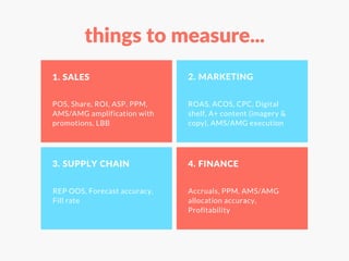 1. SALES 2. MARKETING
3. SUPPLY CHAIN 4. FINANCE
POS, Share, ROI, ASP, PPM,
AMS/AMG amplification with
promotions, LBB
ROAS, ACOS, CPC, Digital
shelf, A+ content (imagery &
copy), AMS/AMG execution
REP OOS, Forecast accuracy, 
Fill rate
Accruals, PPM, AMS/AMG
allocation accuracy,
Profitability
things to measure...
 