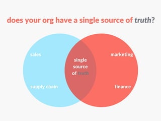 sales
supply chain
single
source
of truth
marketing
finance
does your org have a single source of truth?
 