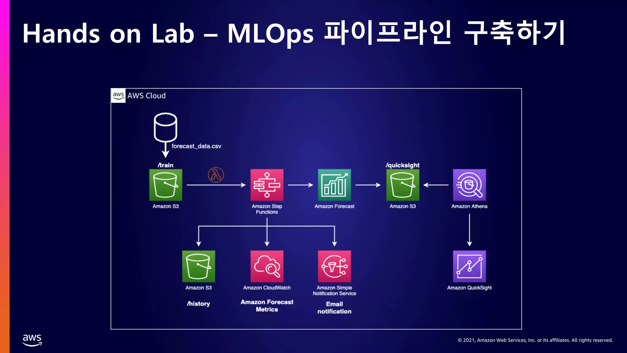 © 2021, Amazon Web Services, Inc. or its affiliates. All rights reserved.
Hands on Lab – MLOps 파이프라인 구축하기
AWS Cloud
 