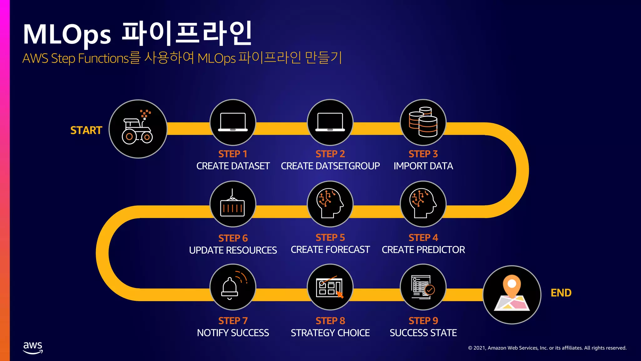 © 2021, Amazon Web Services, Inc. or its affiliates. All rights reserved.
STEP 1
CREATE DATASET
STEP 2
CREATE DATSETGROUP
STEP 3
IMPORT DATA
STEP 6
UPDATE RESOURCES
STEP 5
CREATE FORECAST
STEP 4
CREATE PREDICTOR
STEP 7
NOTIFY SUCCESS
STEP 8
STRATEGY CHOICE
STEP 9
SUCCESS STATE
START
END
AWS Step Functions를 사용하여 MLOps 파이프라인 만들기
MLOps 파이프라인
 